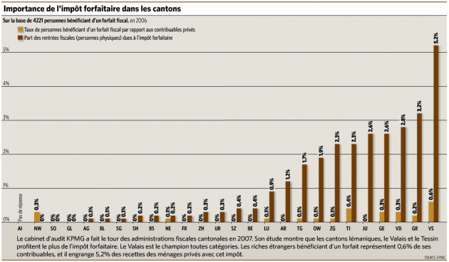 forfaits fiscaux ch selon le temps kpmg.png