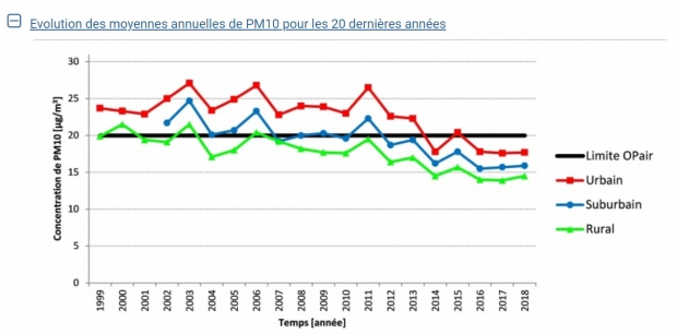 pollution air ces 20 ans pm10.jpg