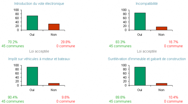 oui 8 fév canton.png