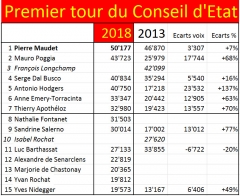 premier tour liste 2018 vs 2013.jpg