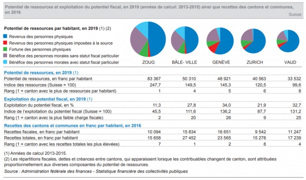 potentiel de ressources Genève ocstat 2019.jpg