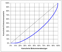 fortune ch 2003 gini revenu.png