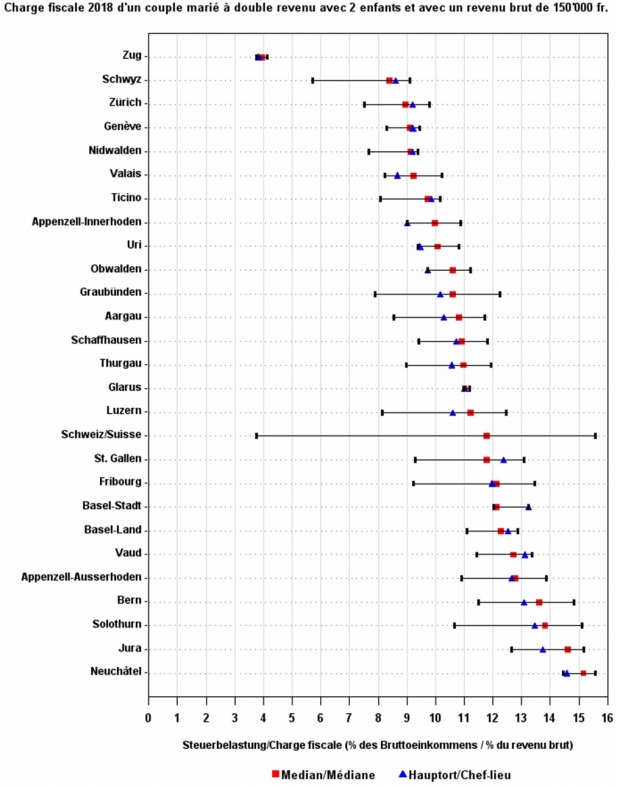 charges fiscales en suisse 150 000 frs couples 2 enfants.jpg