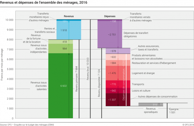 graphique part des dépenses des Suisses.png